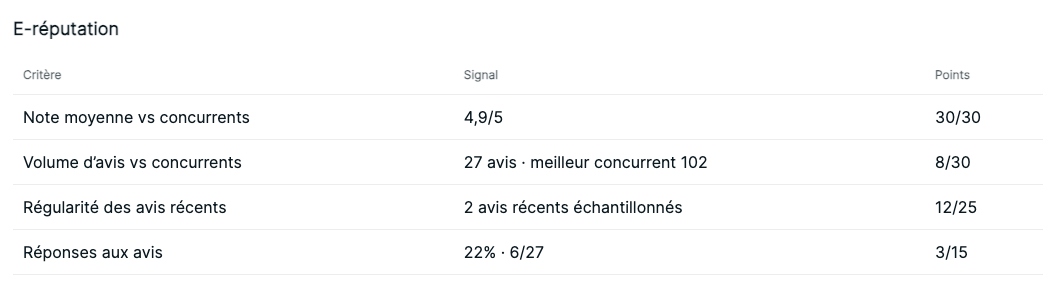 Analyse comparative de votre e-réputation par rapport à la concurrence