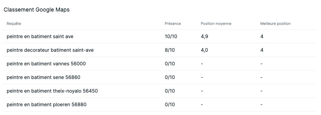 Analyse de votre présence sur 5 requêtes locales